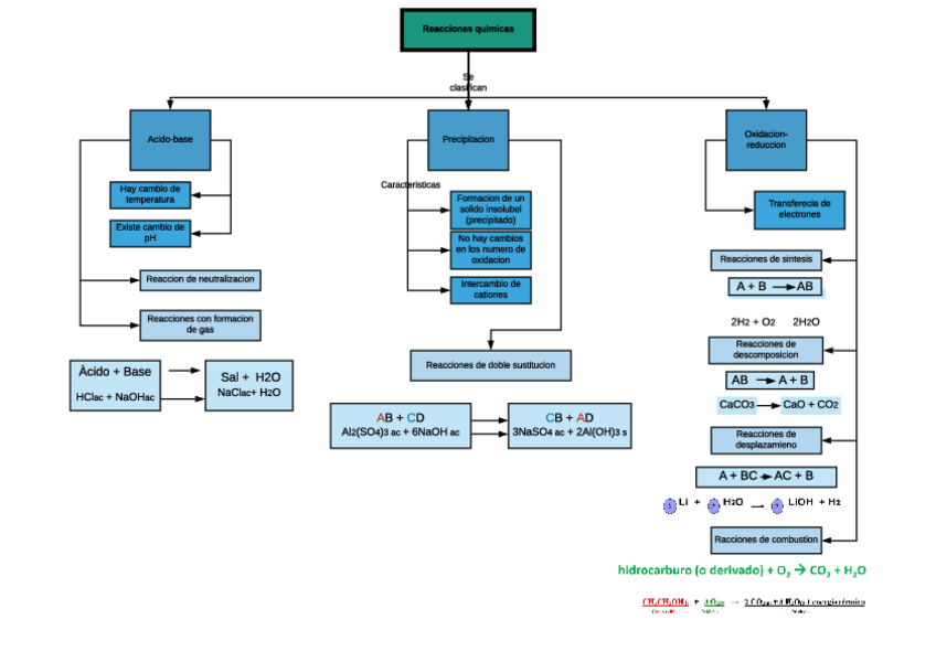 Miniatura del documento Mapa-conceptual-Reacciones-quimicas.pdf