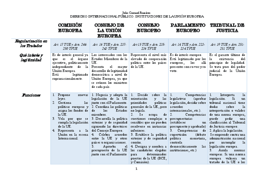 Miniatura del documento Actividad 5 Instituciones de la Unión Europea.pdf