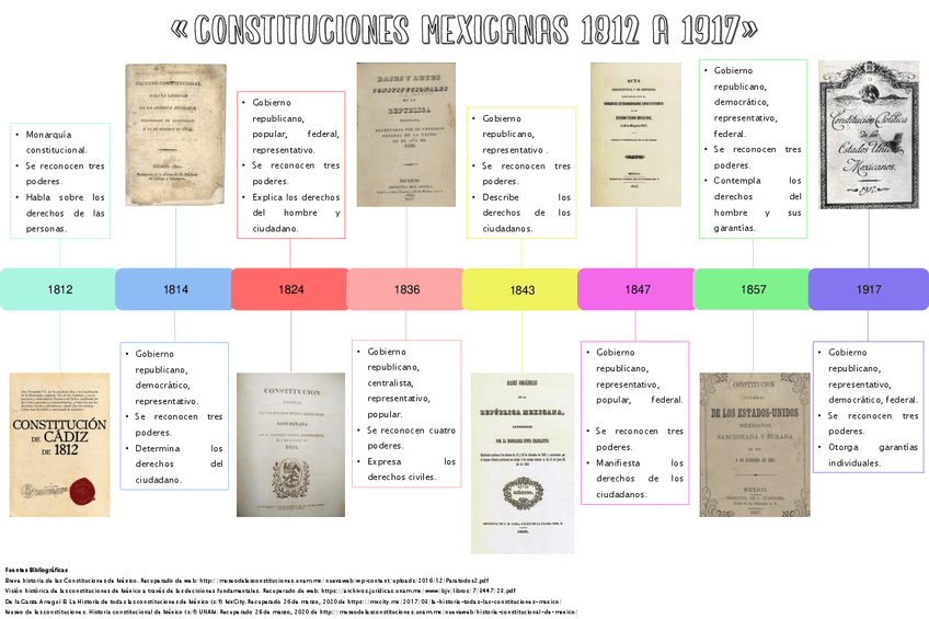 Miniatura del documento Linea-del-Tiempo-de-las-Constituciones-Mexicanas.pdf