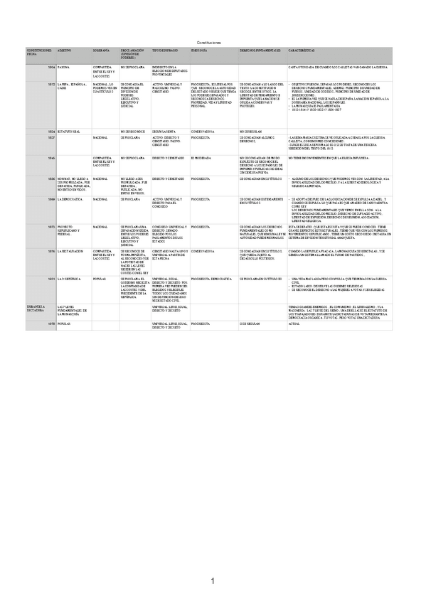 Miniatura del documento constituciones historia .pdf