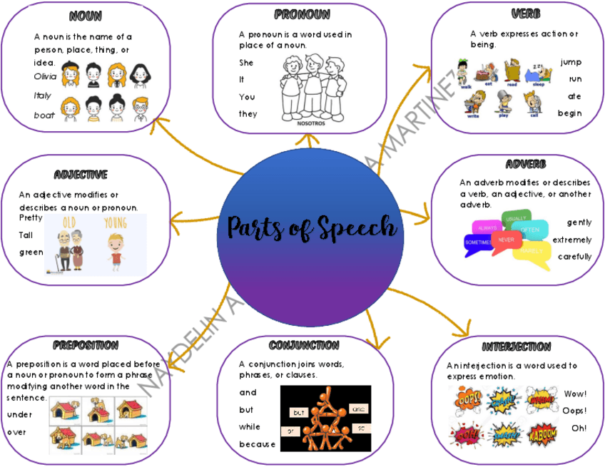Miniatura del documento Parts-of-speech.pdf
