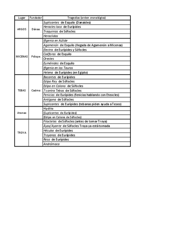 Miniatura del documento Ejercicio-tragedias-donde-estan-ambientadas.pdf