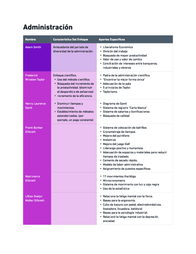 Miniatura del documento Aportes-especificos-de-los-administradores-y-su-enfoque-Administracion-II.pdf