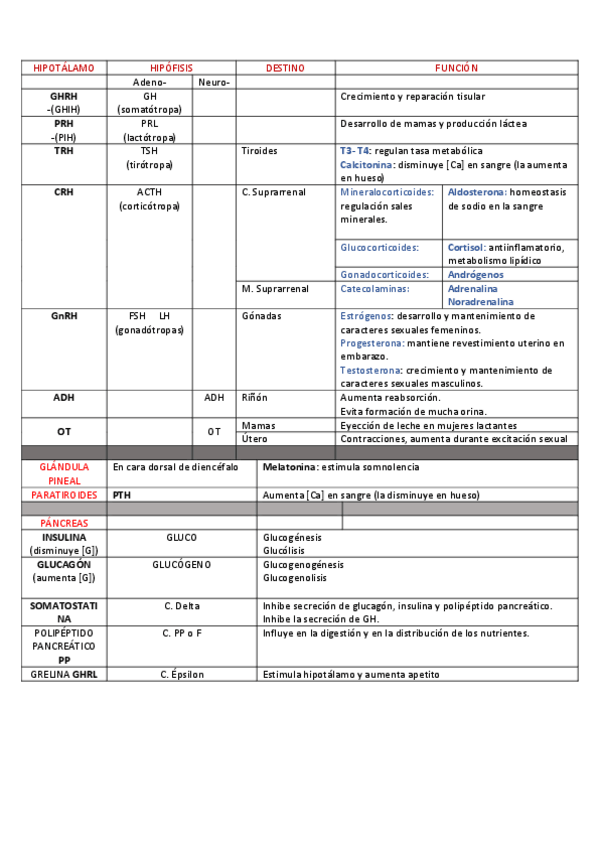 Miniatura del documento TABLA RESUMEN SISTEMA ENDOCRINO.pdf