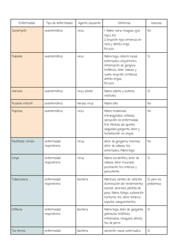 Miniatura del documento Resumen-enfermedades-T.7.pdf