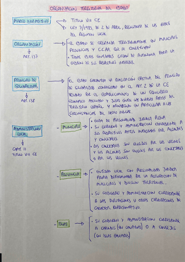 Miniatura del documento Organizacion-territorial-del-Estado.pdf