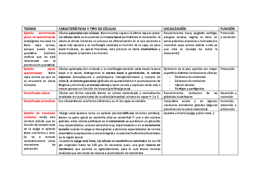 Miniatura del documento Tabla-tipo-de-Epitelios-estratificados-y-caracteristicas.pdf
