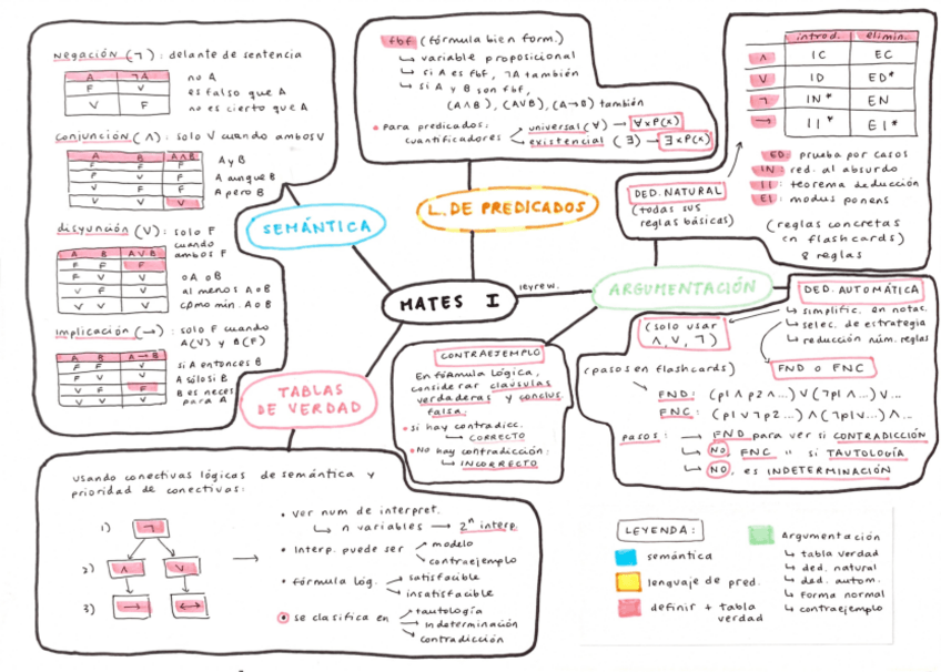 Miniatura del documento resumen-MUY-resumido-logica.pdf