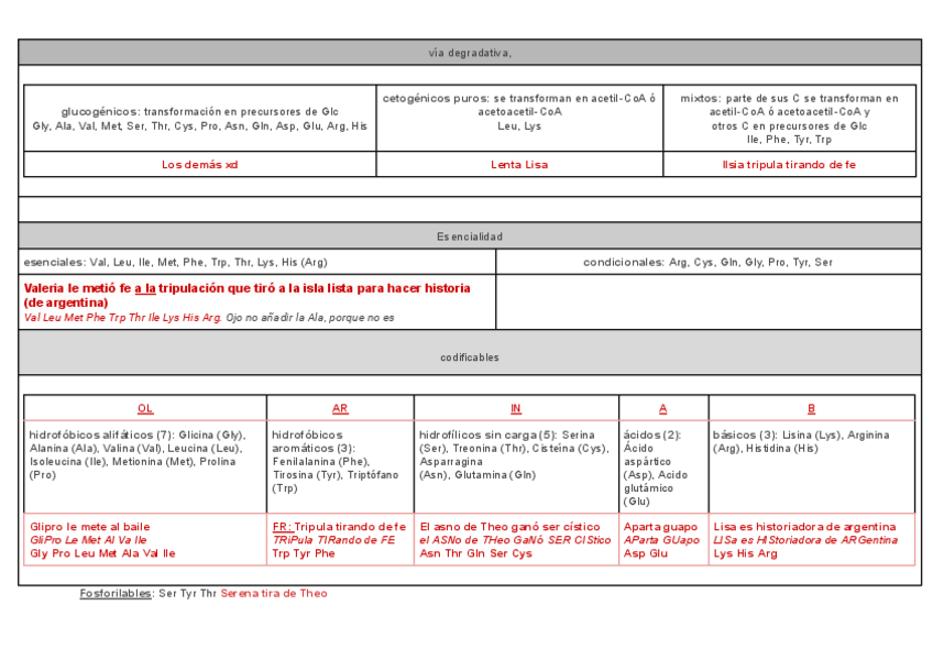 Miniatura del documento Tabla-de-aminoacidos-Caracteristicas-y-mnemotecnias.pdf