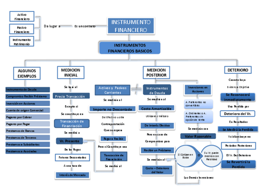 Miniatura del documento Mapa-Conceptual-INSTRUMENTOS-FINANCIEROS.pdf