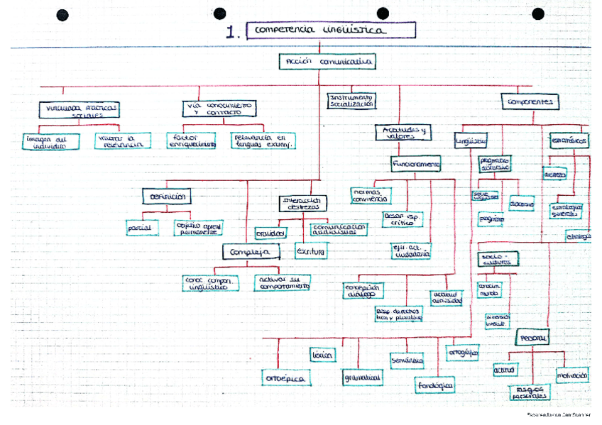 Miniatura del documento Esquema-Competencias.pdf