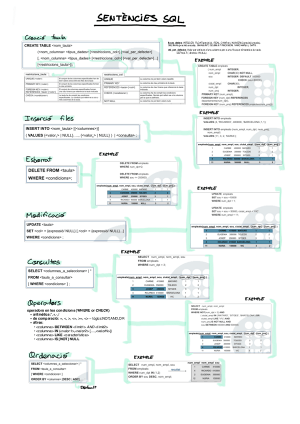 Miniatura del documento Resum-Comandes-SQL-BD.pdf