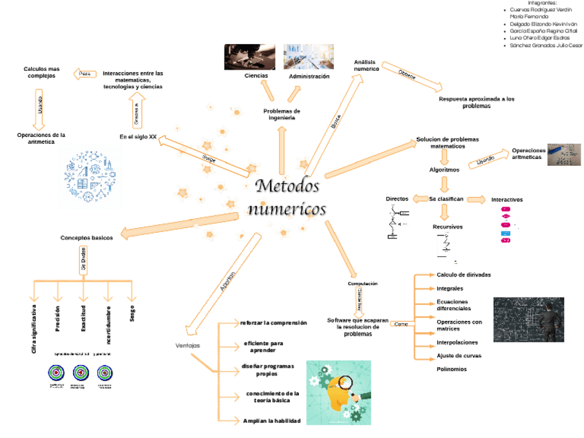Miniatura del documento Mapa-Mental-Metodos-Numericos.pdf