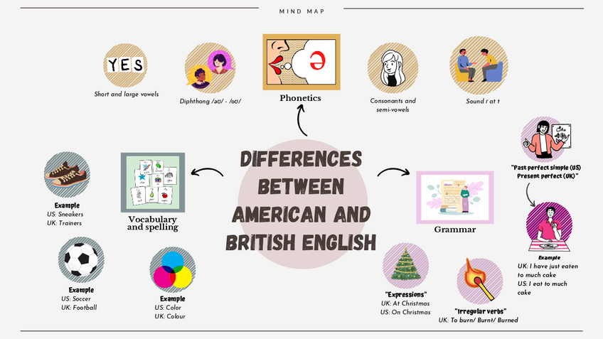 Miniatura del documento Mapa-Mental-Differences-between-American-and-British-English.pdf