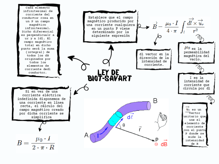 Miniatura del documento 7.-Ley-de-Biot-Savart..pdf