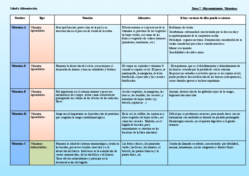 Miniatura del documento TEMA7-Tabla-Vitaminas.-Salud-y-alimentacion.pdf