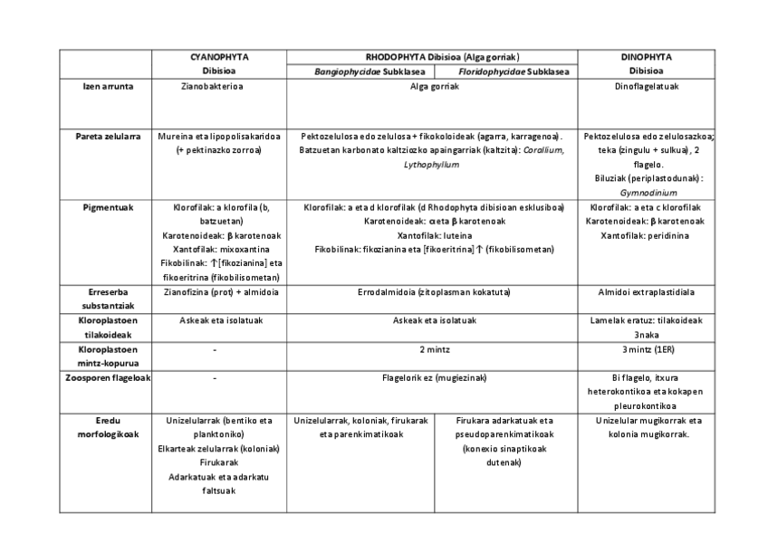 Miniatura del documento Cyanophyta-Rhodophyta-eta-Dinophyta-dibisioak-taula.pdf