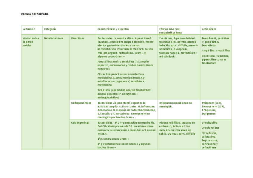 Miniatura del documento TABLA-RESUMEN-ANTIBIOTICOS-CARMEN-DIAZ.pdf