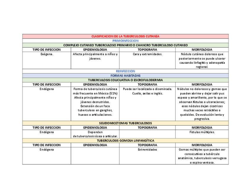Miniatura del documento CLASIFICACION-DE-LA-TUBERCULOSIS-CUTANEA.pdf