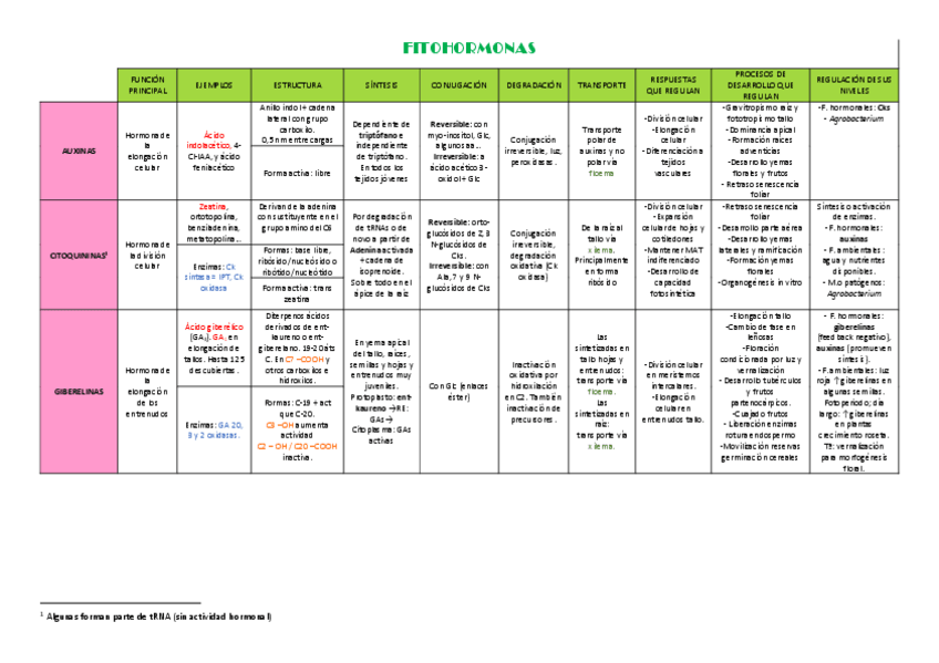 Miniatura del documento Resumen_Fitohormonas.pdf