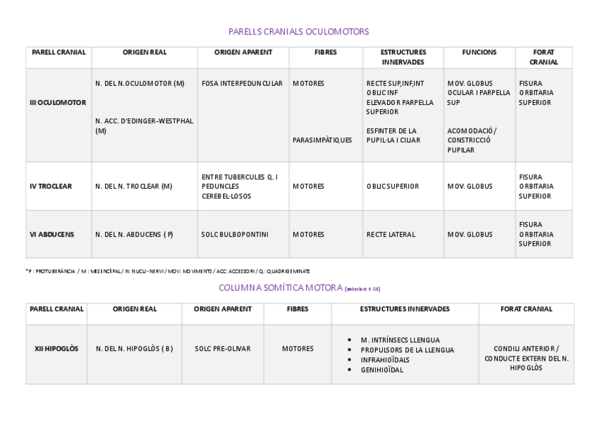 Miniatura del documento Resumen-Pares-Craneales.pdf