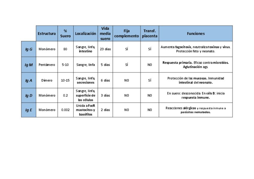 Miniatura del documento Resumen_Tipos inmunoglobulinas.pdf