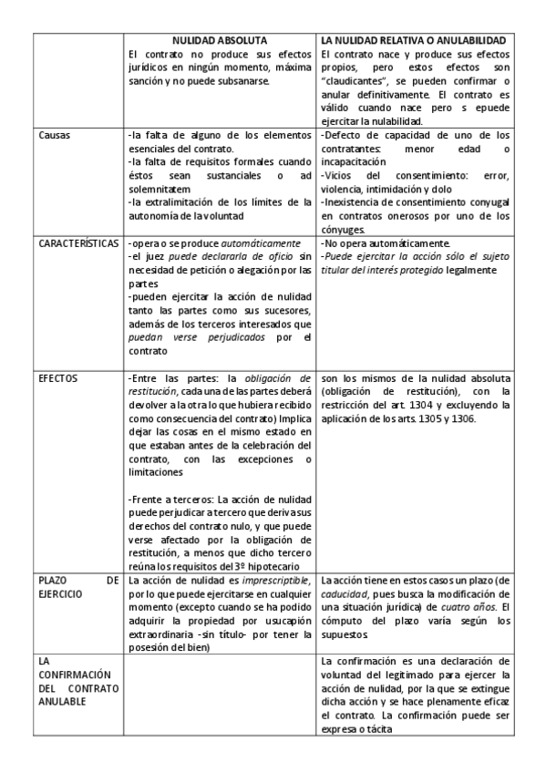 Miniatura del documento CUADRO-DIFERENCIA-NULIDAD-ABSOLUTA-Y-RELATIVA.pdf