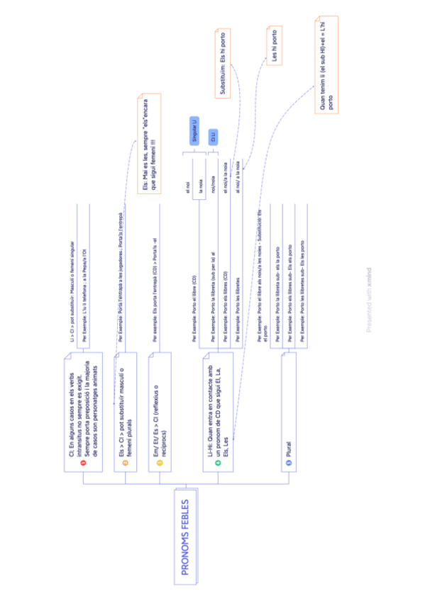 Miniatura del documento Esquema pronoms febles (Complament Indirecte).pdf