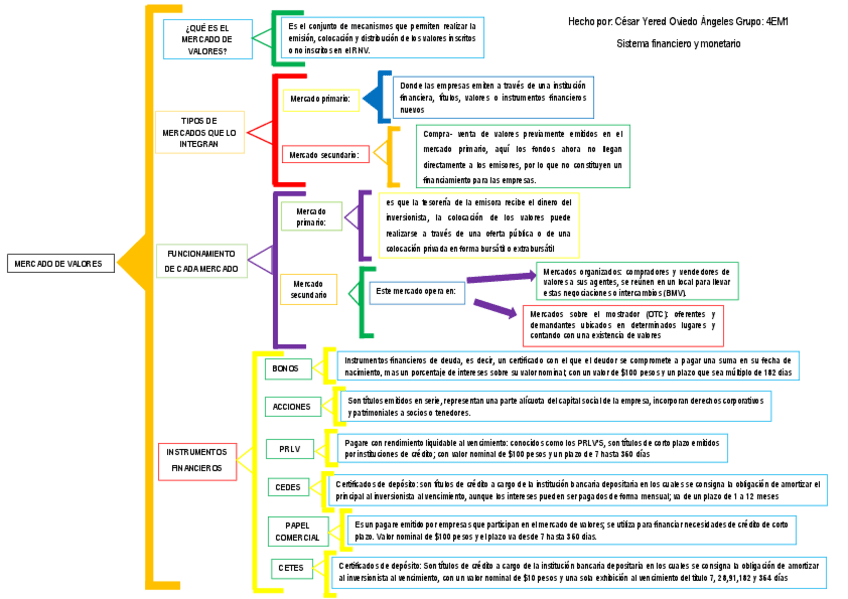 Miniatura del documento OviedoAngelesCesarYeredMapasinopticomercadodevalores.pdf