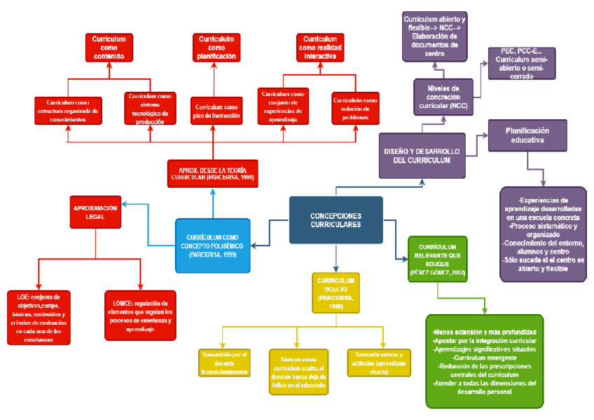 Miniatura del documento mapa-conceptual-2-concepciones-curriculares.pdf