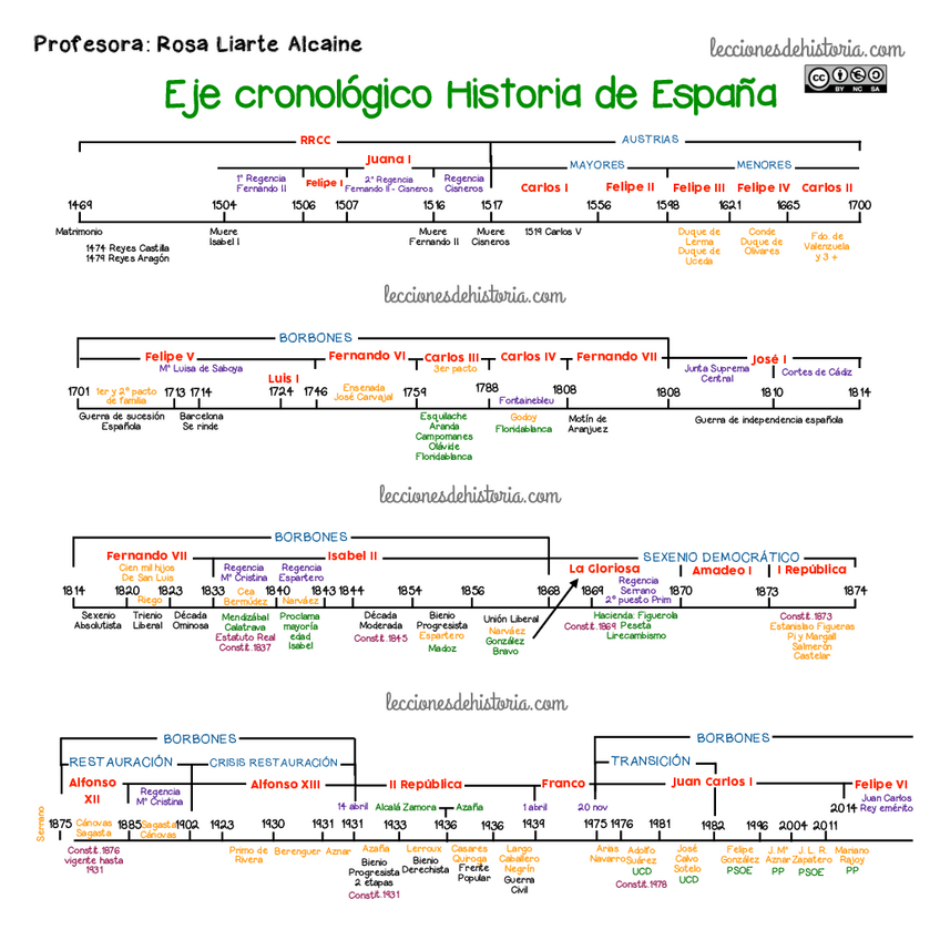 Miniatura del documento eje-cronologico-de-Espana.pdf