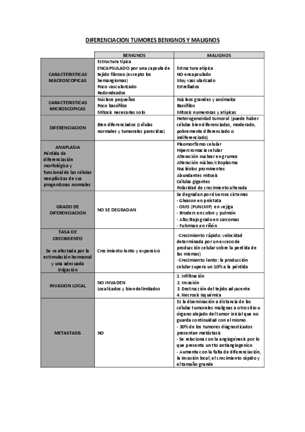 Miniatura del documento DIFERENCIAS-TUMORES-BENIGNOS-Y-MALIGNOS.pdf