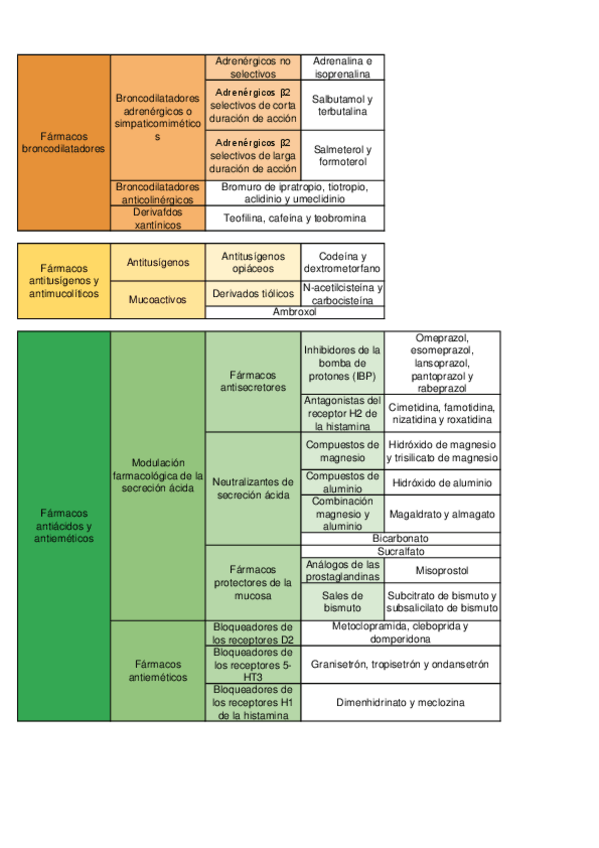 Miniatura del documento Tabla-farmacos-2o-Parcial.pdf