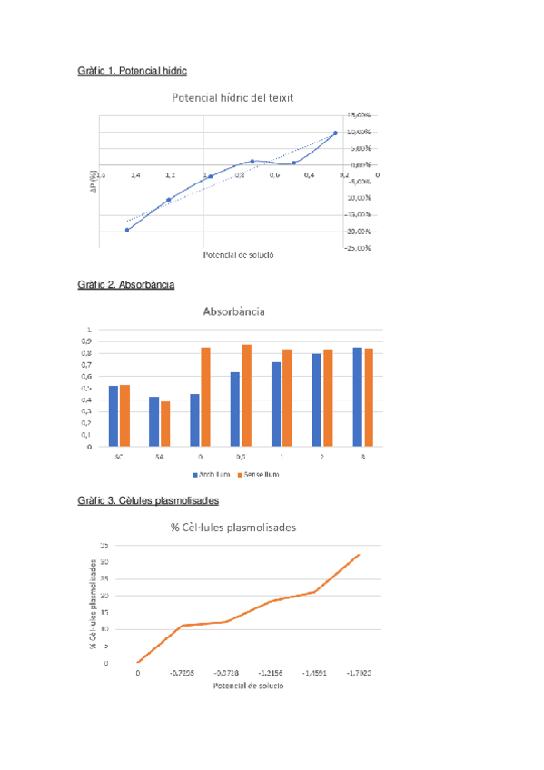 Miniatura del documento Grafics-Practica-laboratori-fisiologia-vegetal.pdf
