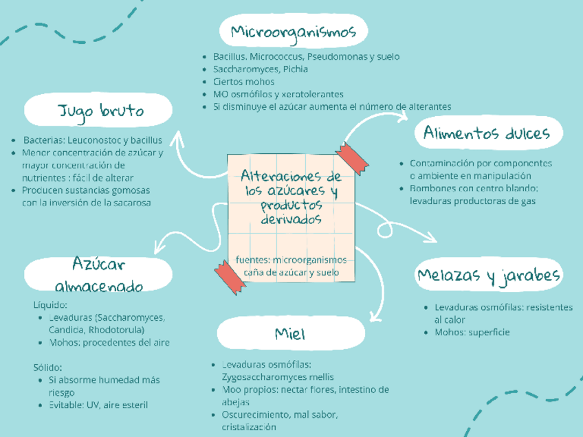 Miniatura del documento Tema-11-Alteraciones-de-azucares-y-derivados.pdf