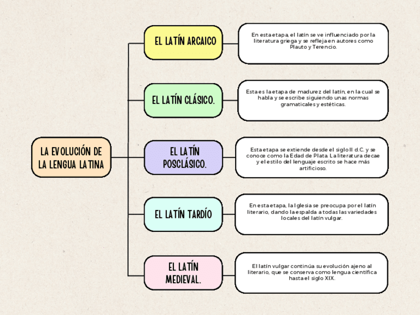 Miniatura del documento Cuadro-sinoptico-de-las-fases-del-latin.pdf