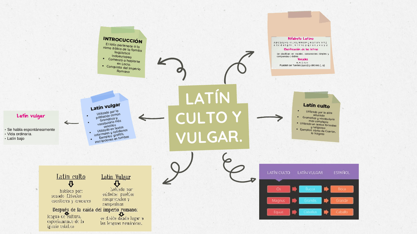 Miniatura del documento Visual-thinking-mapa-mental-Latin-culto-y-vulgar..pdf