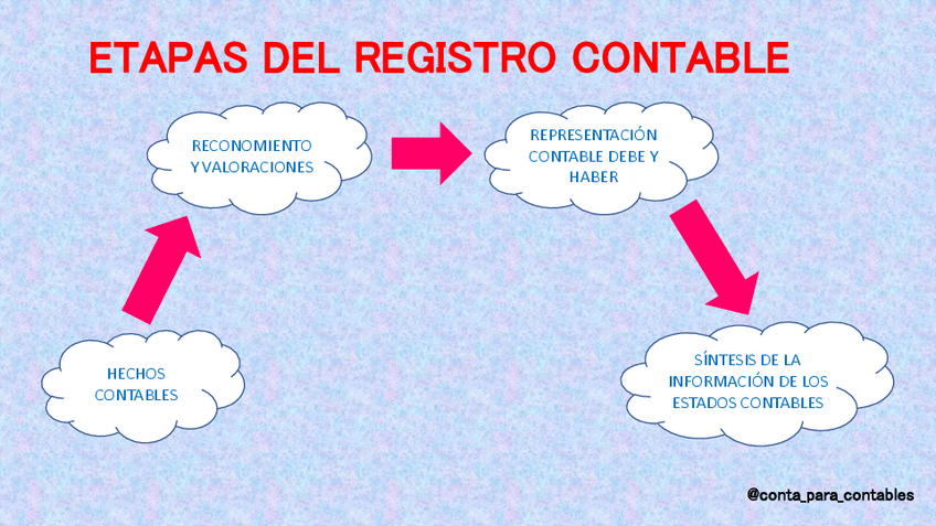 Miniatura del documento Etapas-del-registro-contable.pdf