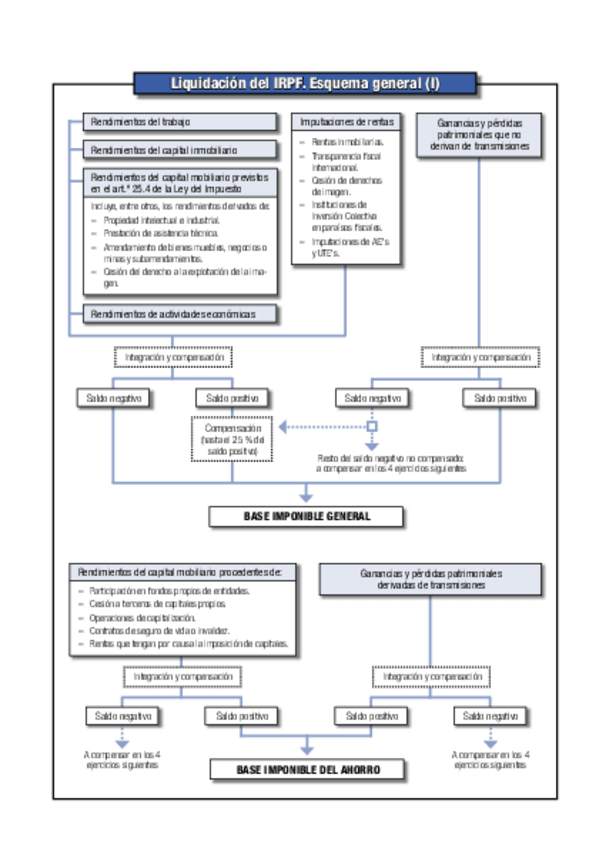 Miniatura del documento 20120201-Esquema-IRPF.pdf