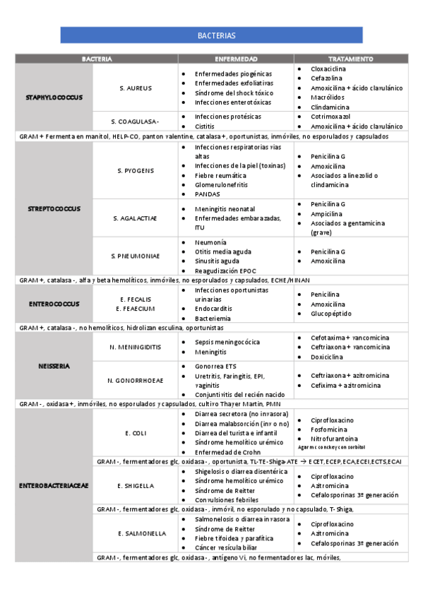 Miniatura del documento tabla-resumen-bacterias.pdf