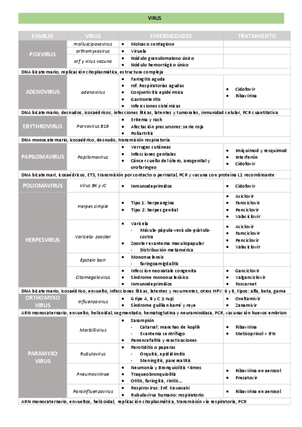 Miniatura del documento tabla-resumen-virus.pdf