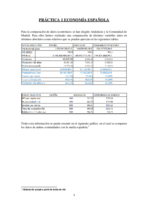 Miniatura del documento PRACTICA-1-ECONOMIA-ESPANOLA.pdf