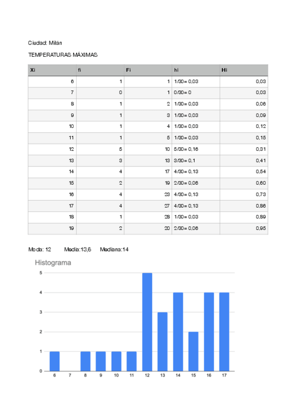 Miniatura del documento Trabajo-estadistica-temperaturas-de-Milan.pdf