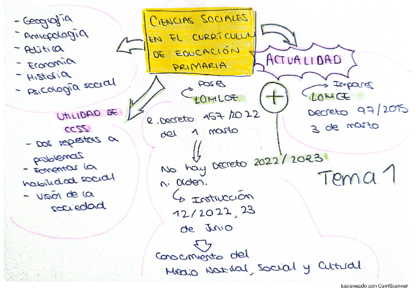 Miniatura del documento Esquema-T.1 Esquema exposiciones Didáctica CCSS.pdf