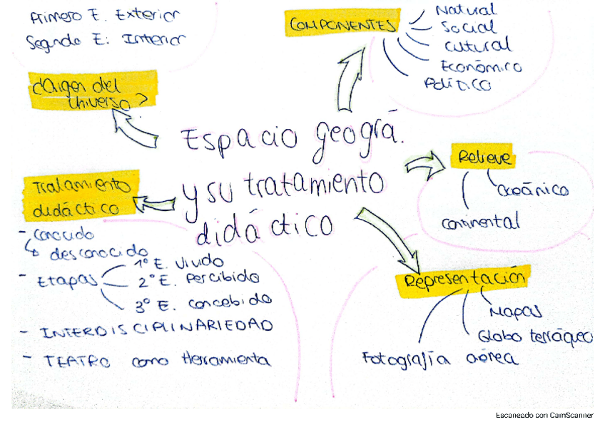 Miniatura del documento Esquema exposiciones Didáctica CCSS.pdf