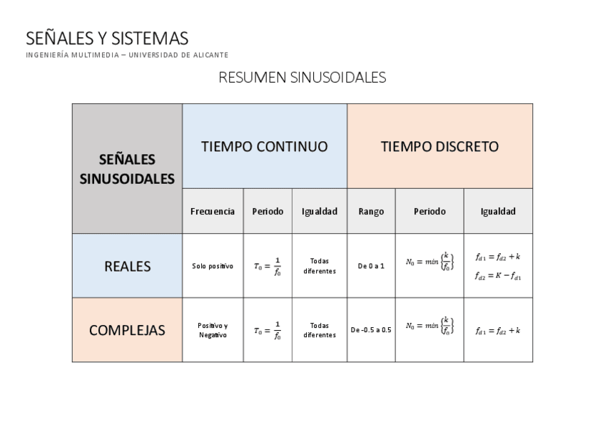 Miniatura del documento resumensinusoidales.pdf