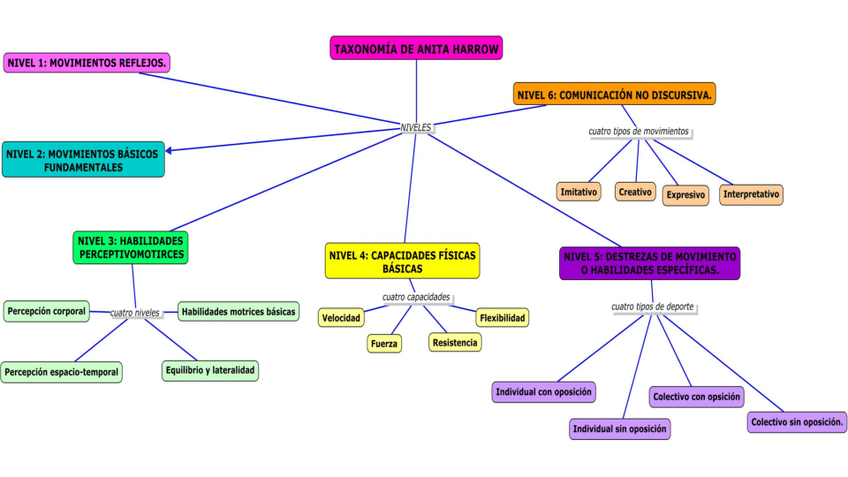 Miniatura del documento NIVELES-ANITA-HARROW.pdf