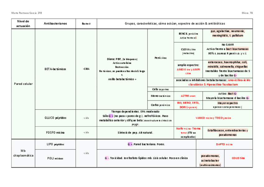 Miniatura del documento tabla-antibacterianos-t6.pdf