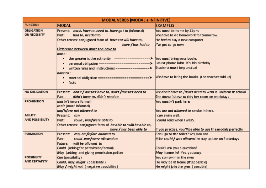 Miniatura del documento Modals-Modal-perfects.pdf