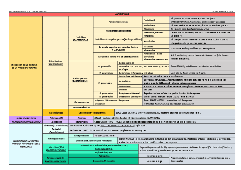 Miniatura del documento Tabla-ANTIBIOTICOS.pdf